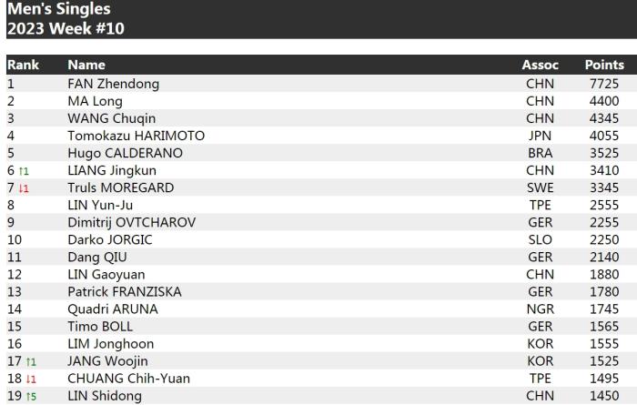 国际乒联最新排名揭晓 樊振东稳居男单榜首 孙颖