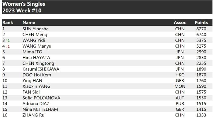 国际乒联最新排名揭晓 樊振东稳居男单榜首 孙颖