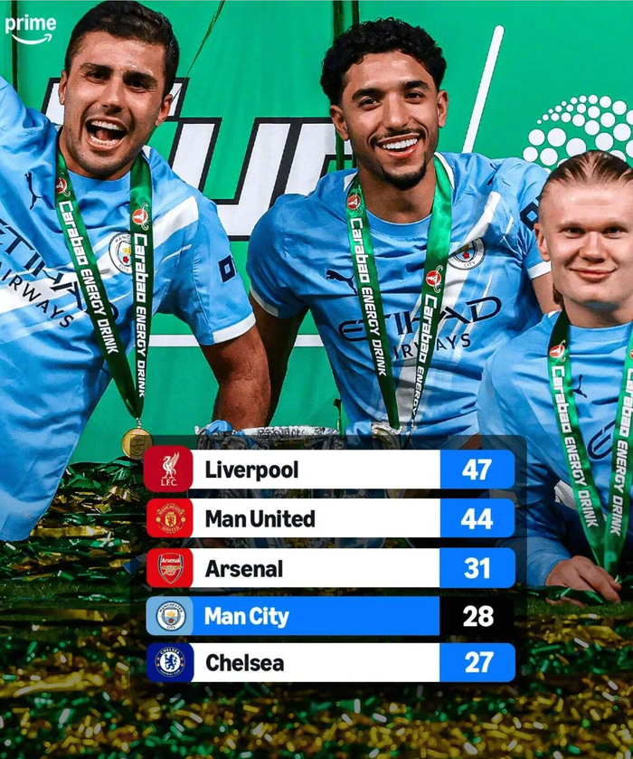 曼城联赛杯夺冠跻身英格兰俱乐部第四 28冠刷新